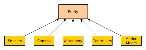 A SCRIMMAGE entity is composed of multiple plugins.